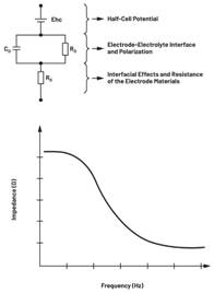 圖7.不同電極類型的等效電路  結(jié)合適當?shù)碾姌O模型和生物組織電氣模型，與AFE接口的整體電路可以表示如下：