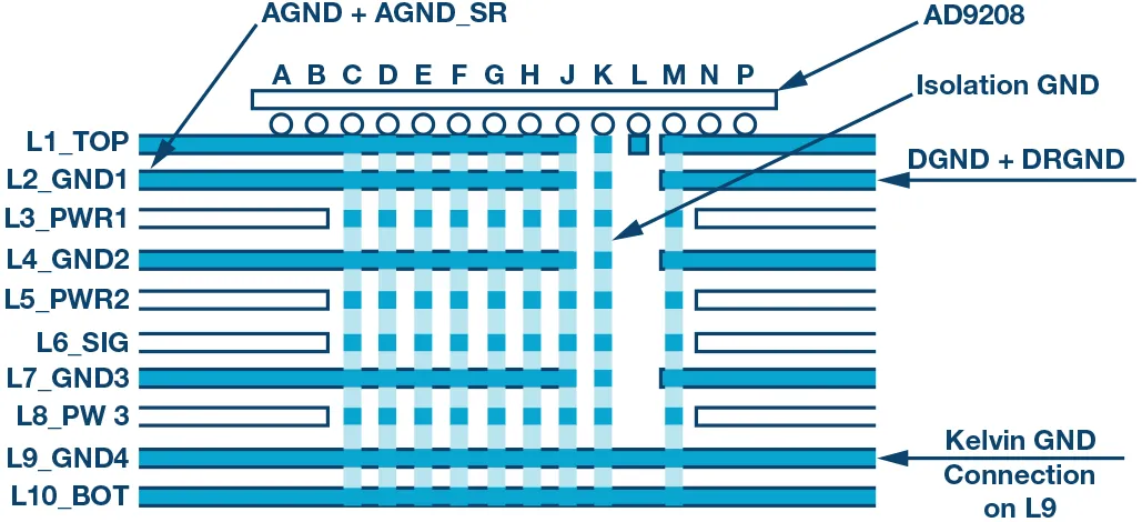 RF ADC為什么有如此多電源軌和電源域？