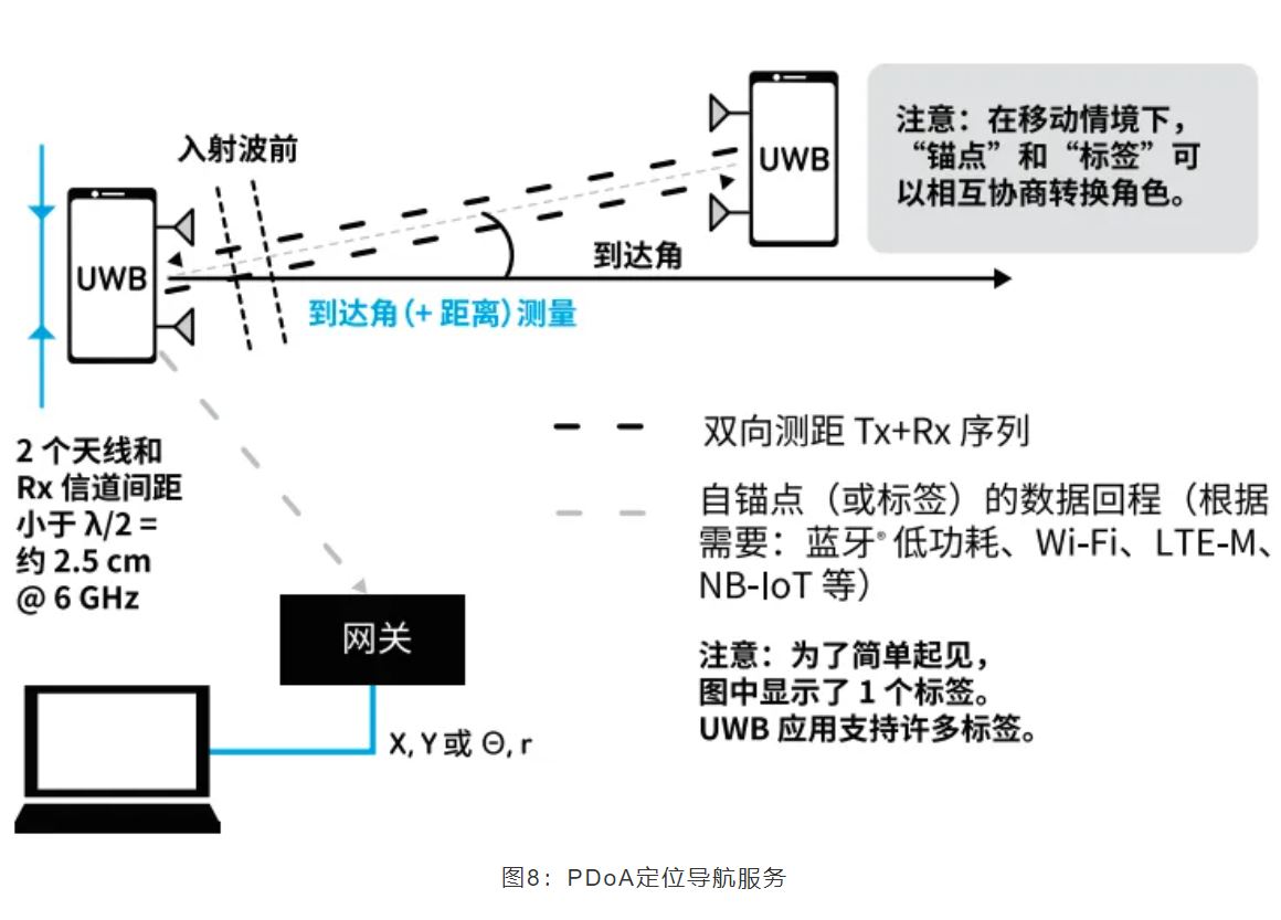 『這個知識不太冷』如何為你的應(yīng)用選擇UWB的拓撲結(jié)構(gòu)？