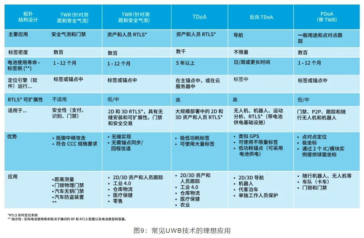 『這個知識不太冷』如何為你的應(yīng)用選擇UWB的拓撲結(jié)構(gòu)？