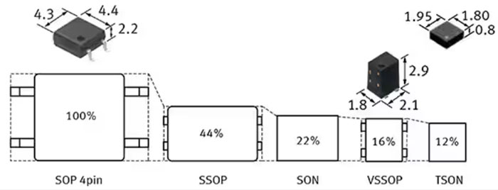 如何使用 SSR 實現(xiàn)可靠都的、可快速開關的低損耗半導體自動測試設備