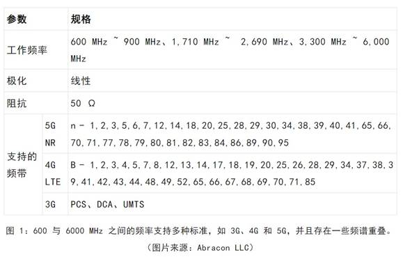 既要支持5G 頻帶又要支持傳統(tǒng)頻帶？你需要一個這樣的天線！