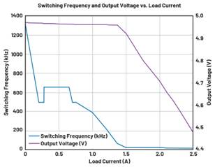 圖9.負載調整和折返頻率。隨著負載增大，頻率會折返以維持穩(wěn)定的輸出電壓。  在圖9中可以看到，隨著負載增加，器件頻率會折返以保持恒定的輸出電壓。器件在DCM下運行至約0.28 A，這就是頻率下降到約495 kHz然后又回升至657 kHz的原因。以657 kHz的頻率運行時，器件可以保持正常操作，直至負載達到0.7 A。此時頻率降低以保持適當?shù)妮敵鲭妷?，直至負載達到1.4 A左右。發(fā)生這種情況時，器件無法在保持輸出電壓的同時將頻率降低到100 kHz以下（該器件指定的最低反饋頻率），因此輸出電壓開始下降。  這個問題的解決辦法不像違反最小導通時間規(guī)范那么簡單。設計人員通常需要滿足特定的輸入電壓和輸出電壓要求，因此無法隨意更改占空比來延長關斷時間。如果設計人員可以提供更大的輸入電壓，則器件將以設定的頻率工作，因為較小占空比會防止器件違反最小關斷時間規(guī)范。這一點可以從圖10中看出，其中器件以設定的2 MHz頻率運行。