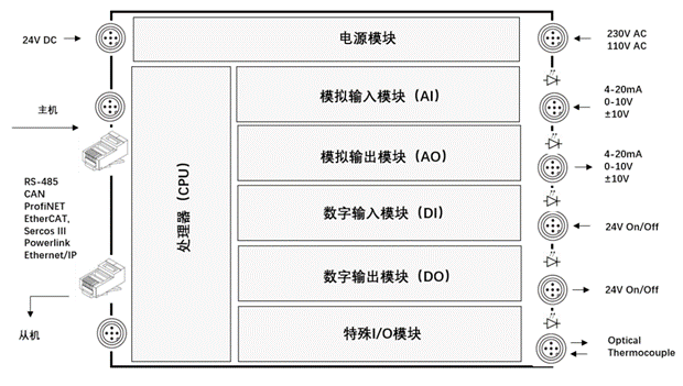 什么是PLC？看完就明白