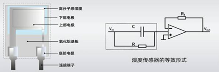 濕度傳感器的類(lèi)型與設(shè)計(jì)技巧