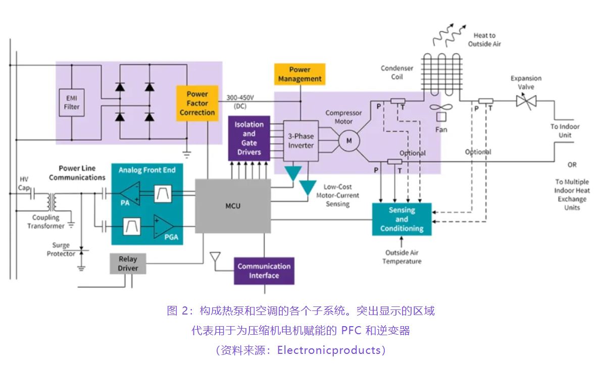 住宅和商用空調(diào)及熱泵通過采用碳化硅器件，從容應(yīng)對(duì)盛夏炎熱