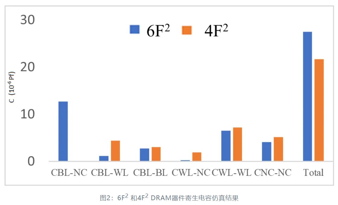 提高下一代DRAM器件的寄生電容性能