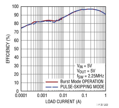 17V輸入、雙通道1A輸出同步降壓型穩(wěn)壓器具有超低靜態(tài)電流