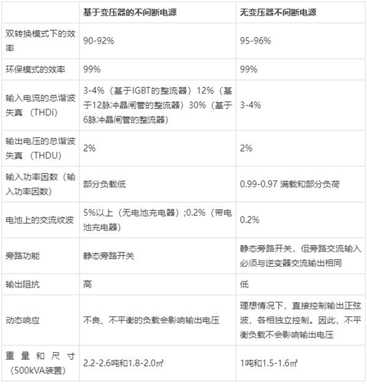 無變壓器UPS設(shè)計(jì)與基于變壓器的UPS設(shè)計(jì)比較