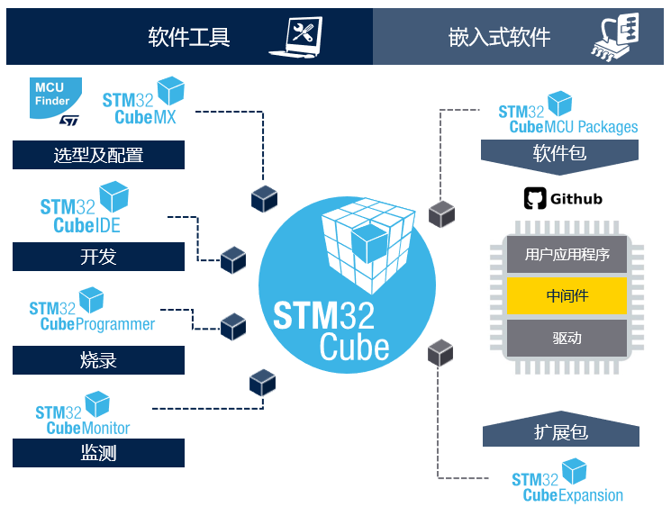 STM32開發(fā)者社區(qū)：從這里開啟你的STM32之旅！小白和PRO都友好