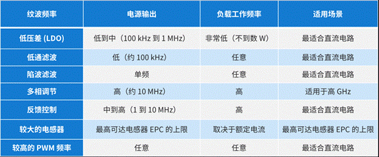 穩(wěn)定電源轉(zhuǎn)換的紋波降低技術(shù)