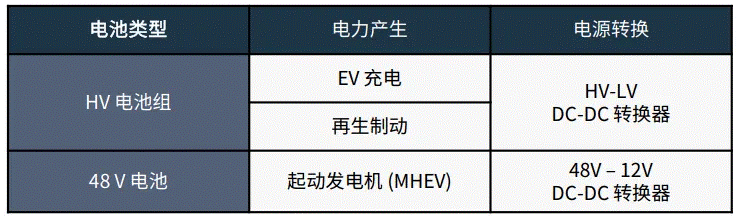 關(guān)于汽車48V電氣架構(gòu)，這些趨勢值得了解