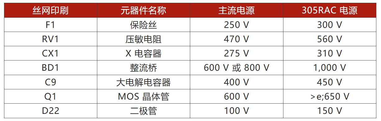 兩步走 解決開關(guān)電源輸入過壓的煩惱！