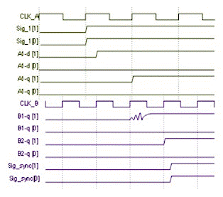 用于多時(shí)鐘域 SoC 和 FPGA 的同步器技術(shù)