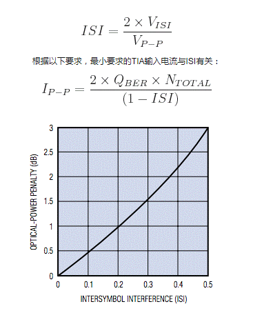 如何估算光接收機的光學靈敏度？